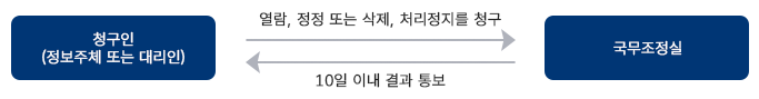 청구인(정보주체 또는 대리인) 열람, 정정 또는 삭제, 처리정지를 청구 10일 이내 결과 통보 국무조정실