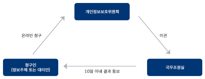 개인정보보호위원회 이관 국무조정실 10일 이내 결과 통보 청구인(정보주체 또는 대리인) 온라인 청구